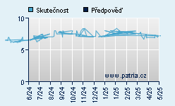 Vývoj odhadované cílové ceny a skutečné ceny titulu