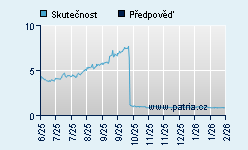 Vývoj odhadované cílové ceny a skutečné ceny titulu