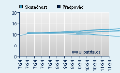 Vývoj odhadované cílové ceny a skutečné ceny titulu