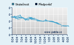 Vývoj odhadované cílové ceny a skutečné ceny titulu