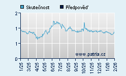 Vývoj odhadované cílové ceny a skutečné ceny titulu