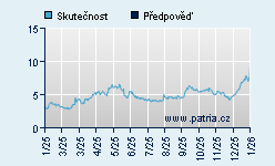 Vývoj odhadované cílové ceny a skutečné ceny titulu