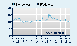 Vývoj odhadované cílové ceny a skutečné ceny titulu