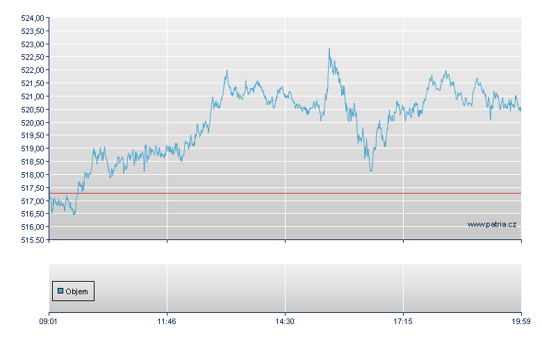 SPDR S&P 500 - Stuttgart