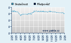 Vývoj odhadované cílové ceny a skutečné ceny titulu