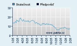 Vývoj odhadované cílové ceny a skutečné ceny titulu