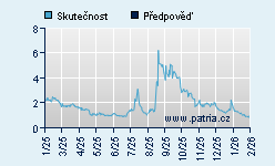 Vývoj odhadované cílové ceny a skutečné ceny titulu
