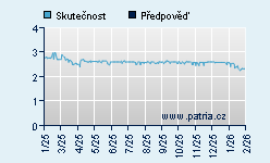 Vývoj odhadované cílové ceny a skutečné ceny titulu