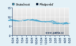 Vývoj odhadované cílové ceny a skutečné ceny titulu