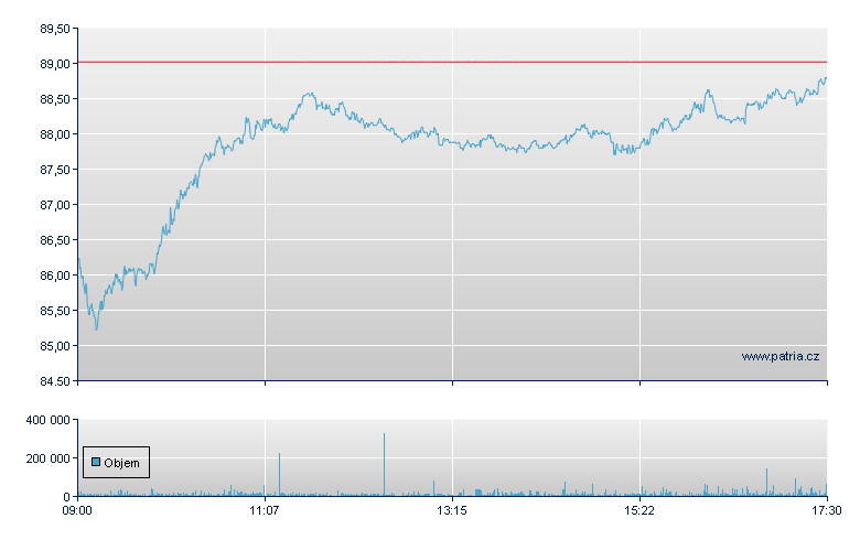 BMW - Xetra