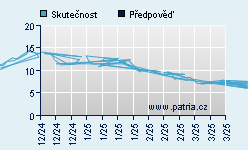 Vývoj odhadované cílové ceny a skutečné ceny titulu