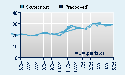 Vývoj odhadované cílové ceny a skutečné ceny titulu