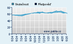 Vývoj odhadované cílové ceny a skutečné ceny titulu