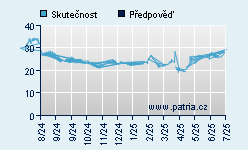 Vývoj odhadované cílové ceny a skutečné ceny titulu