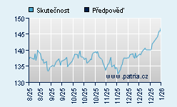 Vývoj odhadované cílové ceny a skutečné ceny titulu