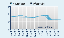 Vývoj odhadované cílové ceny a skutečné ceny titulu