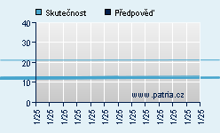 Vývoj odhadované cílové ceny a skutečné ceny titulu