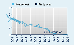 Vývoj odhadované cílové ceny a skutečné ceny titulu