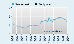 Vývoj odhadované cílové ceny a skutečné ceny titulu