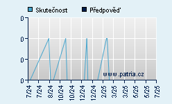 Vývoj odhadované cílové ceny a skutečné ceny titulu