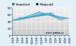 Vývoj odhadované cílové ceny a skutečné ceny titulu