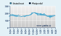 Vývoj odhadované cílové ceny a skutečné ceny titulu