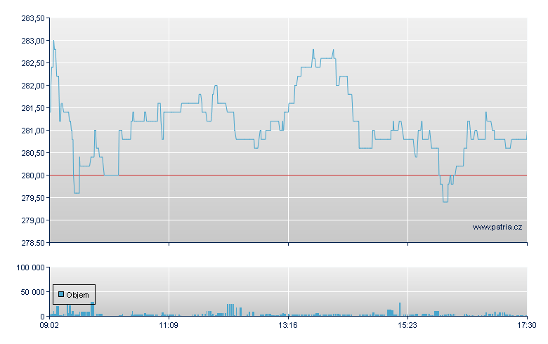 Roche Holding AG - Swiss Exchange