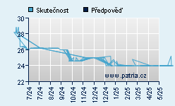 Vývoj odhadované cílové ceny a skutečné ceny titulu