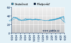 Vývoj odhadované cílové ceny a skutečné ceny titulu