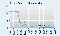 Vývoj odhadované cílové ceny a skutečné ceny titulu