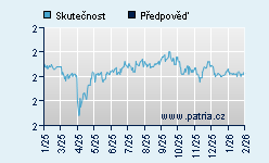 Vývoj odhadované cílové ceny a skutečné ceny titulu