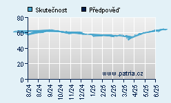 Vývoj odhadované cílové ceny a skutečné ceny titulu