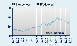 Vývoj odhadované cílové ceny a skutečné ceny titulu