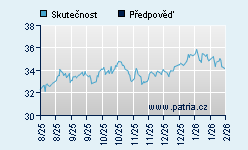 Vývoj odhadované cílové ceny a skutečné ceny titulu