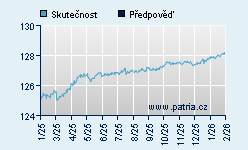 Vývoj odhadované cílové ceny a skutečné ceny titulu