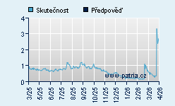 Vývoj odhadované cílové ceny a skutečné ceny titulu