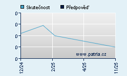 Vývoj odhadované cílové ceny a skutečné ceny titulu