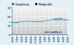 Vývoj odhadované cílové ceny a skutečné ceny titulu