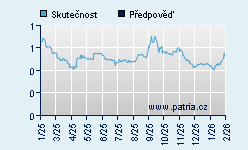 Vývoj odhadované cílové ceny a skutečné ceny titulu