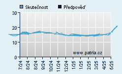 Vývoj odhadované cílové ceny a skutečné ceny titulu