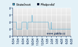 Vývoj odhadované cílové ceny a skutečné ceny titulu