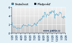 Vývoj odhadované cílové ceny a skutečné ceny titulu