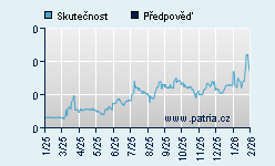 Vývoj odhadované cílové ceny a skutečné ceny titulu