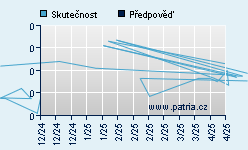 Vývoj odhadované cílové ceny a skutečné ceny titulu