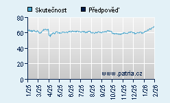 Vývoj odhadované cílové ceny a skutečné ceny titulu