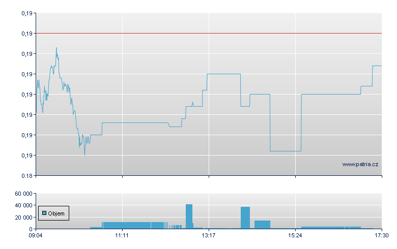 BOOST SHORTDAX 3X DAILY ETP - Xetra