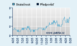 Vývoj odhadované cílové ceny a skutečné ceny titulu
