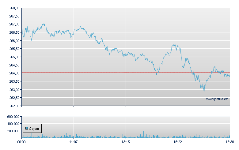 SAP AG - Xetra