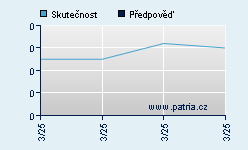 Vývoj odhadované cílové ceny a skutečné ceny titulu