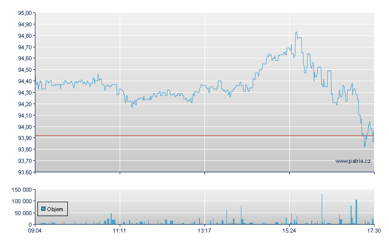 DBX MSCI WORLD INFO TECH ETF - Xetra